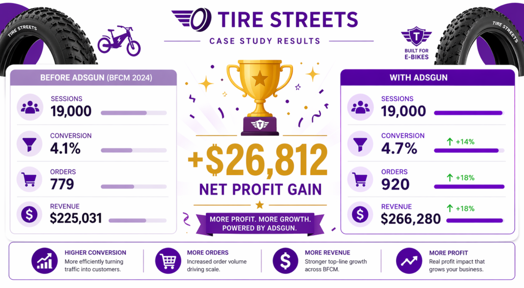 Adsgun Shopify app Tire Streets BFCM 2024 case study results comparing before and with Adsgun showing identical 19,000 sessions, conversion rate up from 4.1 percent to 4.7 percent for +14 percent uplift, orders up from 779 to 920 for +18 percent increase, revenue up from 225,031 to 266,280 dollars for +18 percent revenue growth, and +26,812 dollars in net profit gain powered by Adsgun visible pricing