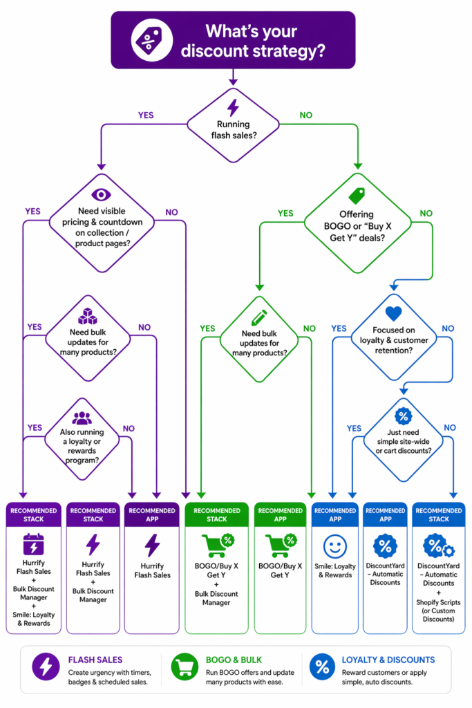 Decision tree for choosing the right Shopify discount app stack