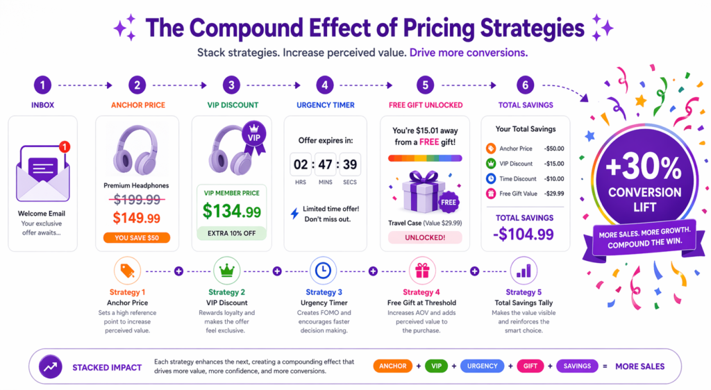Customer segment discount tier ecommerce pricing strategy showing three customer types with different discount levels on identical premium sneaker product - public traffic gets 20 percent off at $100, email subscribers get 25 percent off at $93.75, VIP customers get 35 percent off at $81.25, illustrating how tag-based segmentation rewards loyalty while preserving margin from cold traffic