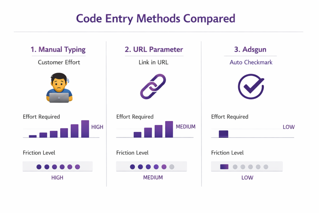 Three methods to auto-apply discount codes in Shopify: manual typing, URL parameter, and Adsgun