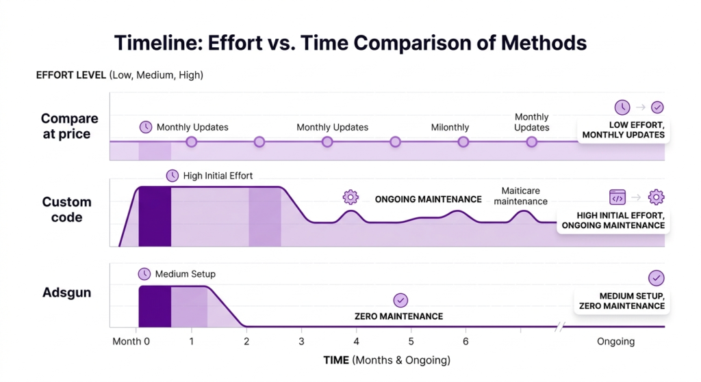 Timeline chart comparing effort and maintenance over time for compare at price, custom code, and Adsgun across 6 months