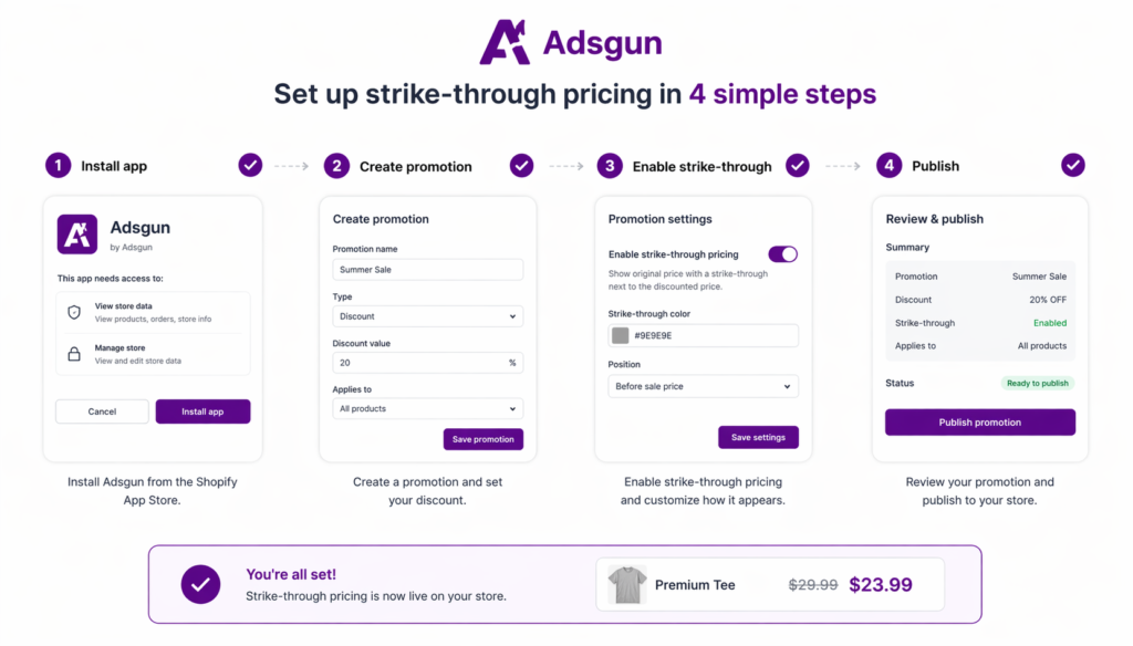 Adsgun app setup in 4 steps: install from Shopify App Store, create a promotion, enable strike-through pricing, and publish