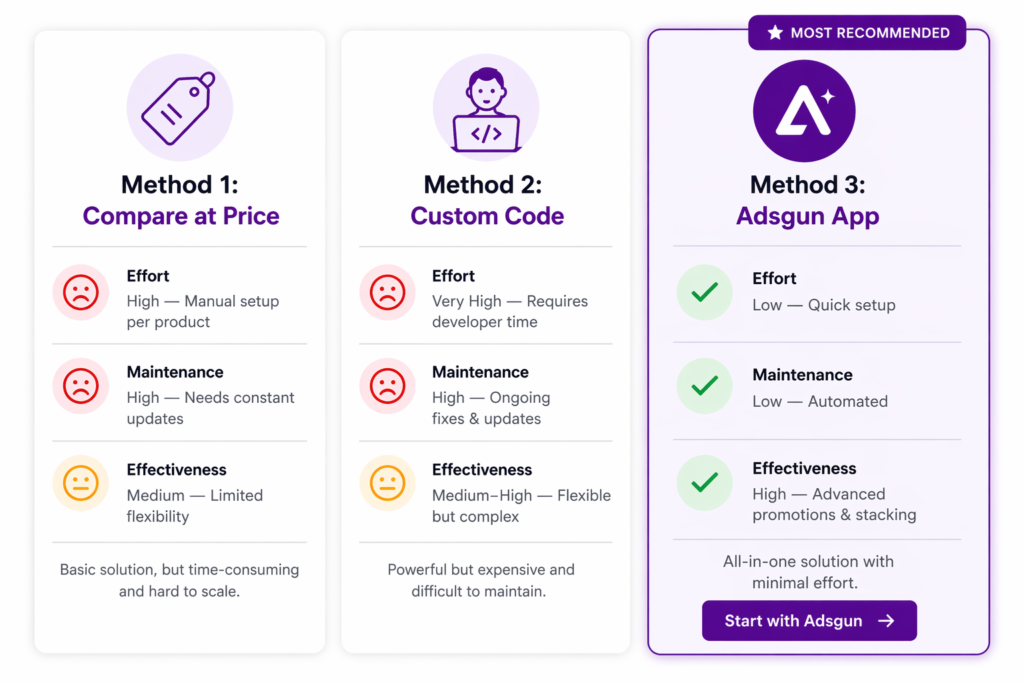 Comparison of three methods to show sale price on Shopify collection pages: compare at price, custom code, and Adsgun app