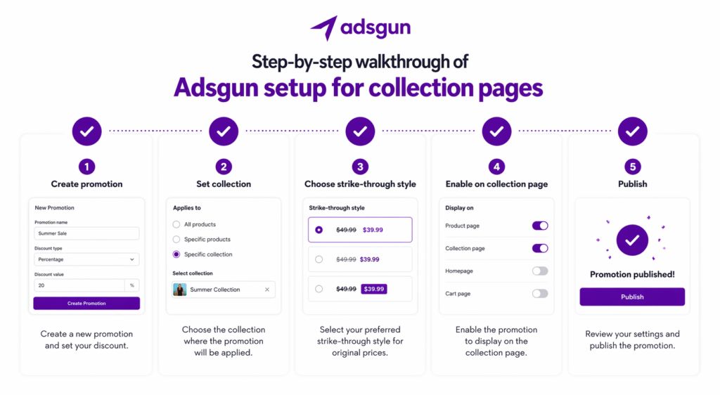 Five-step Adsgun setup to show sale price on Shopify collection pages, from creating a promotion to publishing