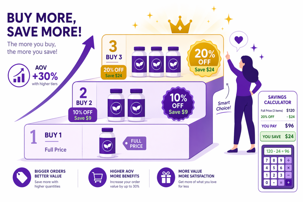 Buy more save more tiered volume discount display showing 10 percent off for two items and 20 percent off for three items