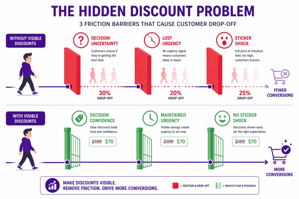 The hidden discount problem on Shopify showing three friction barriers that reduce conversions - without visible discounts customers face decision uncertainty being unsure if they are getting the best deal (illustrative 30% drop-off), lost urgency with no signal causing delays or leaves (illustrative 20% drop-off), and sticker shock at checkout where full price feels too high (illustrative 25% drop-off), versus with visible discounts customers experience decision confidence, maintained urgency, and no sticker shock with $100 strikethrough $70 displayed throughout, leading to more conversions