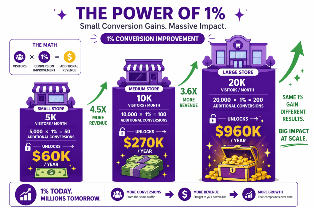 The power of 1% conversion improvement to increase shopify conversion rate - small store with 5,000 monthly visitors and $100 AOV unlocks $60,000 annual revenue from 50 additional conversions, medium store with 10,000 visitors and $225 AOV unlocks $270,000 annually from 100 additional conversions (4.5x more revenue), large store with 20,000 visitors and $400 AOV unlocks $960,000 annually from 200 additional conversions (3.6x more revenue at scale), demonstrating that same 1% gain delivers massively different results based on traffic and order value scale