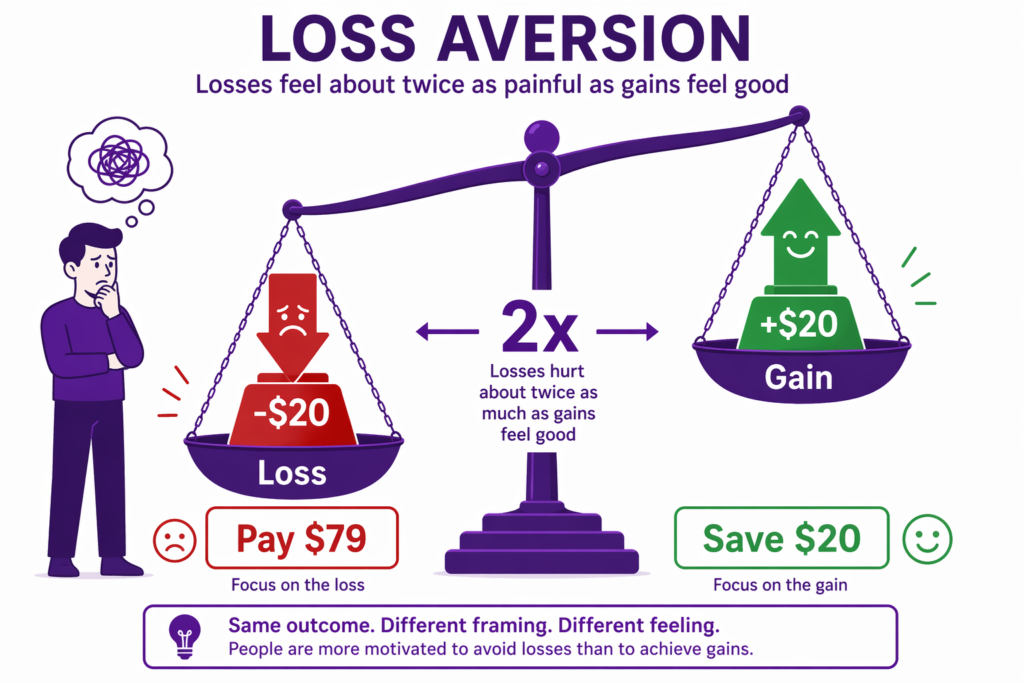 Loss aversion infographic showing a balance scale where a $20 loss outweighs a $20 gain, illustrating why "Save $20" framing converts better than "Pay $79" in ecommerce pricing