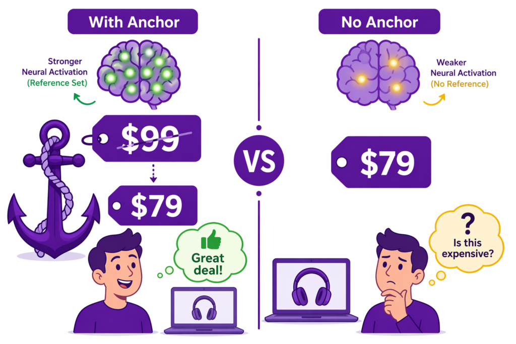 Anchoring bias comparison showing a $99 strike-through price next to $79 triggers stronger neural activation and a "great deal" reaction, while a standalone $79 leaves shoppers wondering if it is expensive