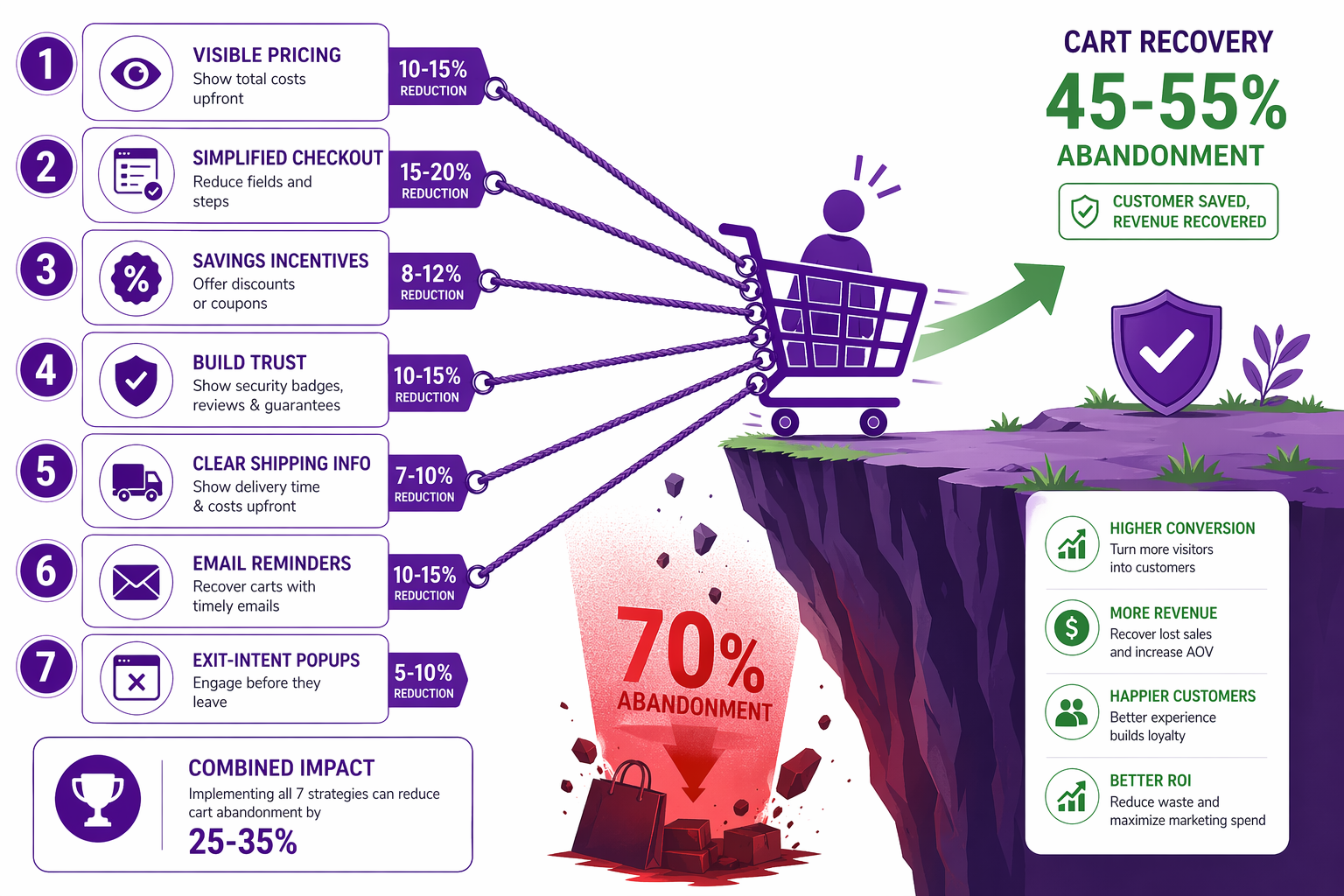How to Reduce Cart Abandonment on Shopify: 7 Proven Strategies
