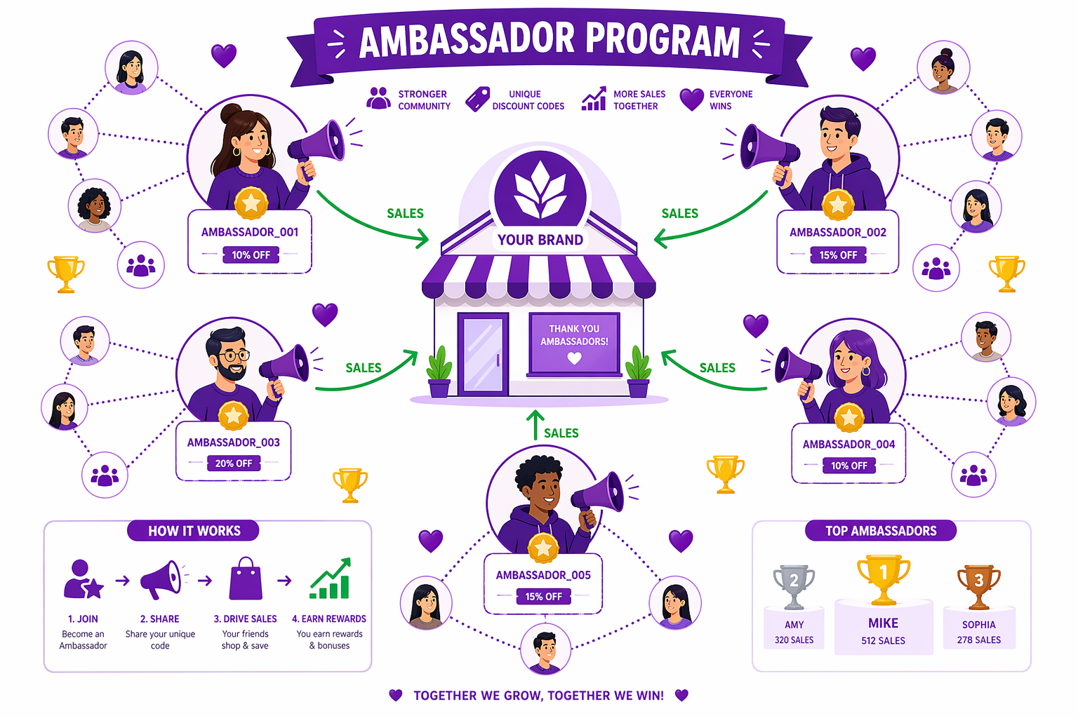 Shopify Ambassador Program: Build and Manage It Effectively