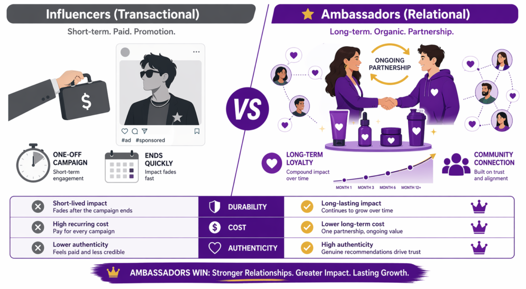 Shopify ambassador program guide infographic comparing influencers transactional model versus ambassadors relational model, with influencers shown as one-off campaigns paid promotion that ends quickly with short-lived impact high recurring cost and lower authenticity, versus ambassadors shown as long-term organic partnership with ongoing community connection long-lasting impact lower long-term cost and high authenticity, conclusion ambassadors win stronger relationships greater impact lasting growth