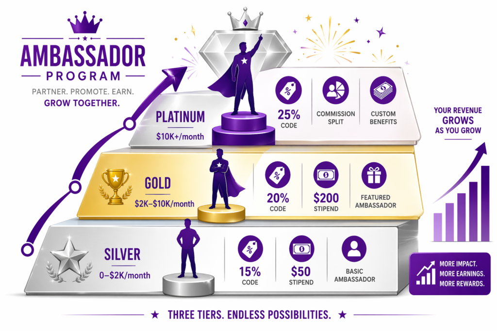 Shopify ambassador program guide three-tier pyramid showing Silver tier for 0 to 2K dollars monthly revenue with 15 percent discount code 50 dollar stipend and basic ambassador status, Gold tier for 2K to 10K dollars monthly revenue with 20 percent discount code 200 dollar stipend and featured ambassador status, and Platinum tier for 10K+ dollars monthly revenue with 25 percent discount code commission split and custom benefits, with the message your revenue grows as you grow and more impact more earnings more rewards