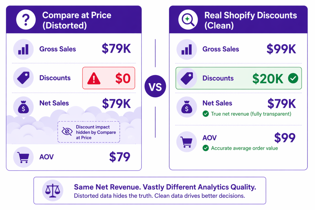 Side-by-side comparison showing how Shopify Compare at Price hides $20K in discounts while real Shopify discounts display accurate gross sales of $99K and AOV of $99