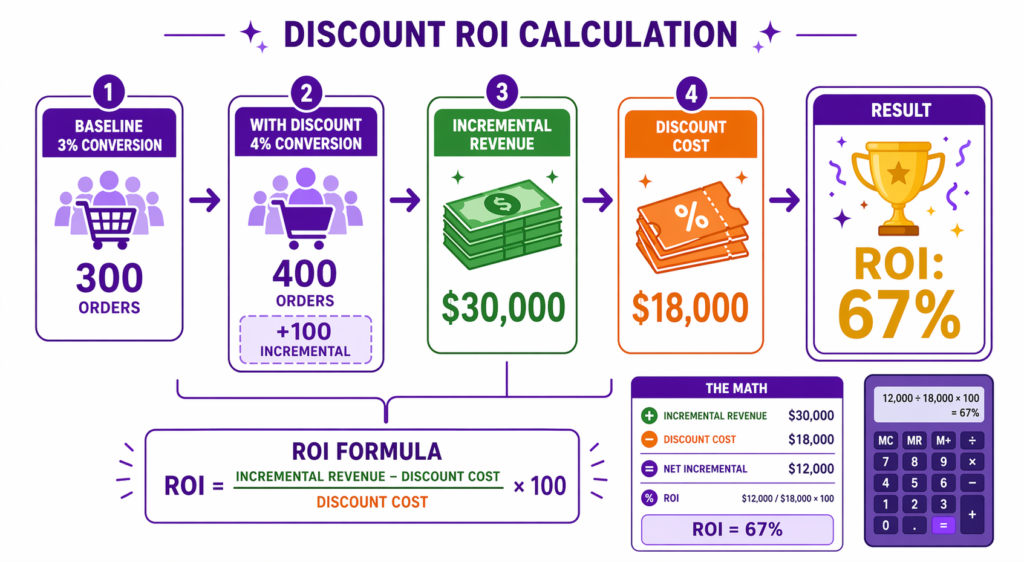Discount ROI calculation flow: 300 baseline orders increase to 400 with discount, generating $30,000 incremental revenue and 67 percent ROI from $18,000 in discount cost