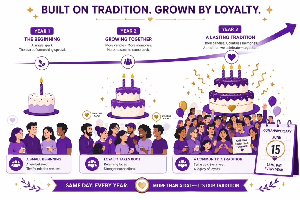 Building anniversary sale into annual tradition over multiple years