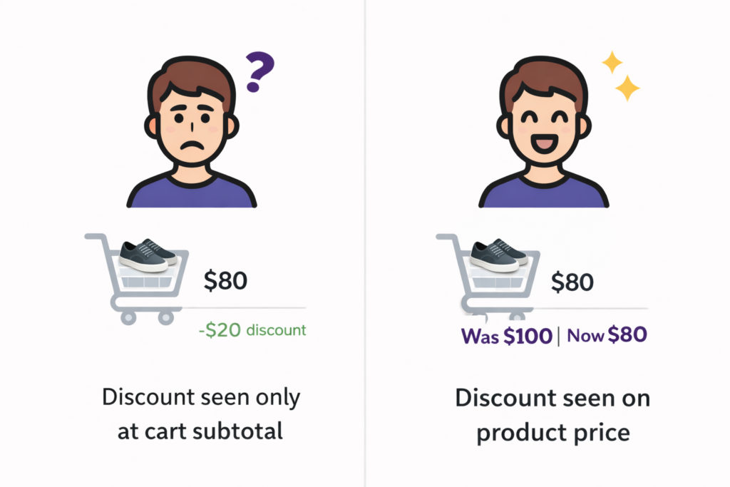 Customer perception difference between discount visibility locations