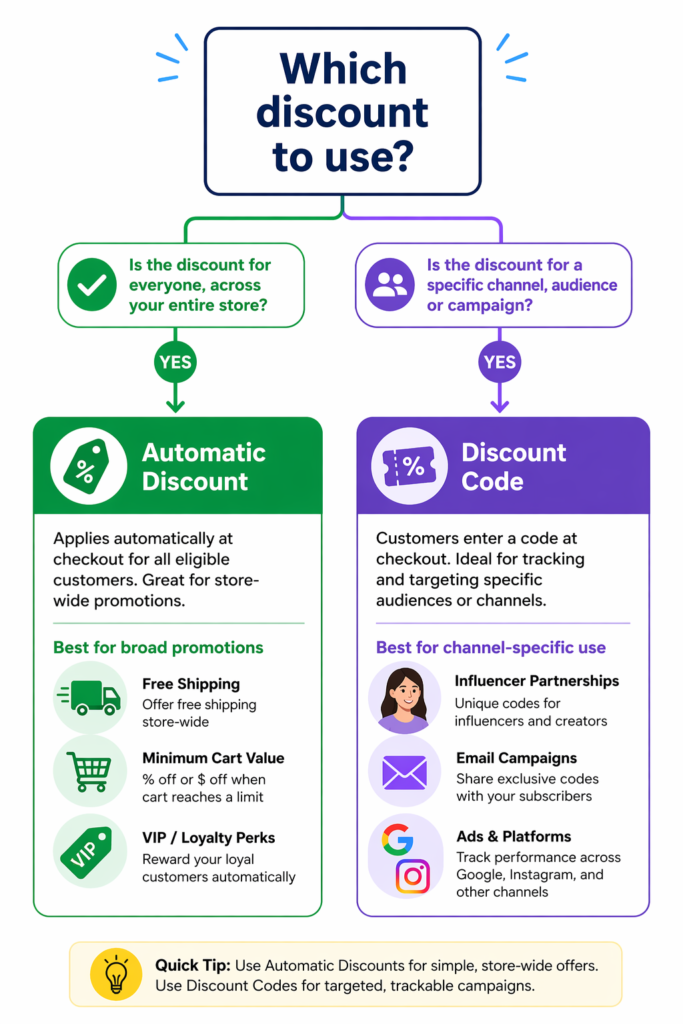 Decision tree for choosing between automatic discount vs discount code on Shopify - automatic discount path for broad store-wide promotions like free shipping, minimum cart value offers, and VIP loyalty perks versus discount code path for targeted channel-specific campaigns including influencer partnerships, email campaigns, and Google or Instagram ads attribution