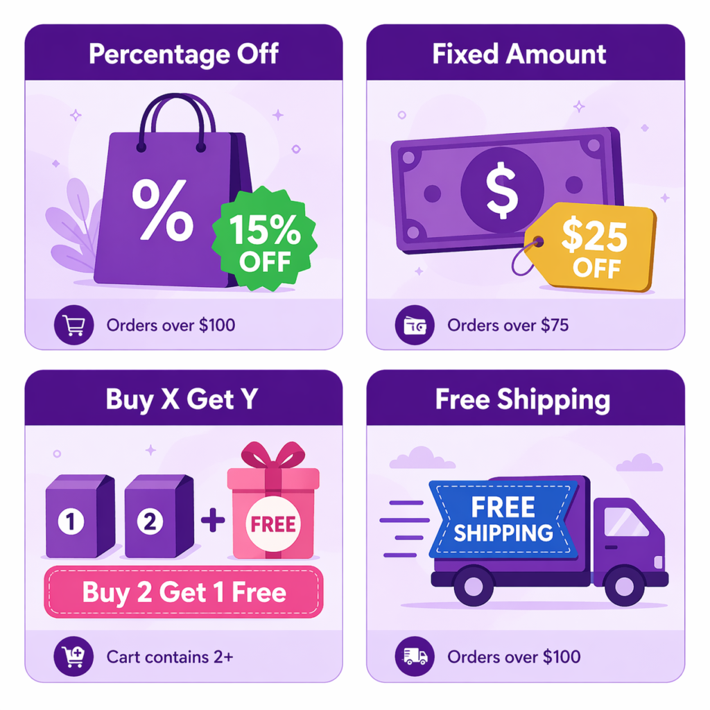 Four types of Shopify automatic discounts displayed as cards: Percentage Off 15% on orders over $100, Fixed Amount $25 off orders over $75, Buy X Get Y with buy 2 get 1 free for carts containing 2+ items, and Free Shipping on orders over $100.
