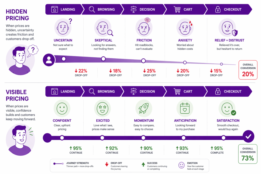 Emotional customer journey on Shopify with hidden versus visible discount pricing showing drop-off stages and conversion rates