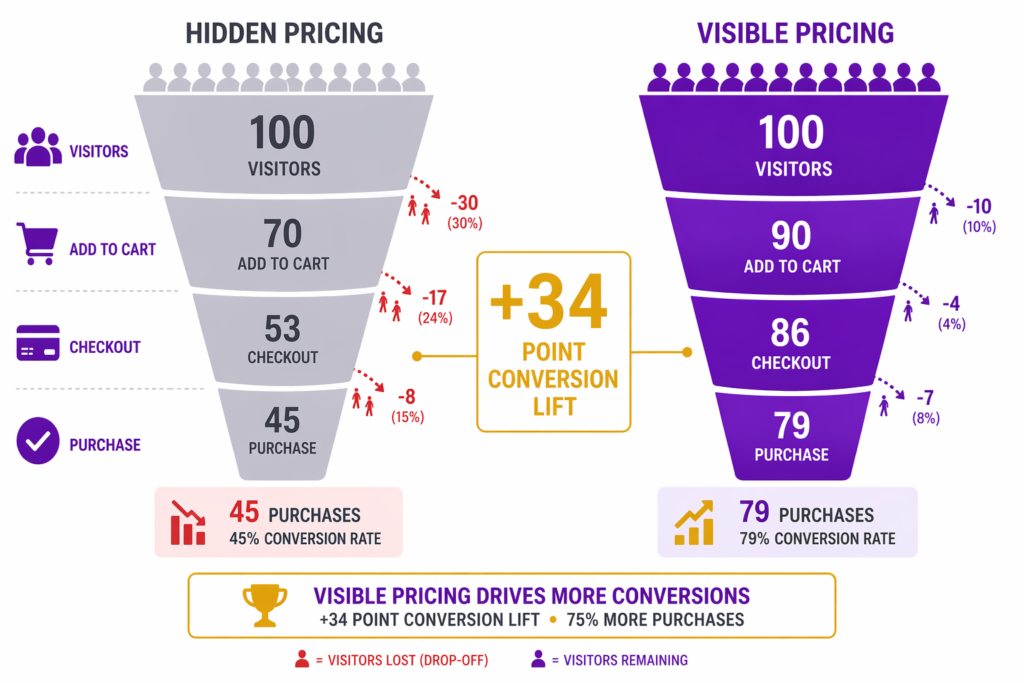 Shopify conversion funnel showing 100 visitors progress through hidden versus visible discount pricing leading to 45 percent versus 79 percent purchase rate