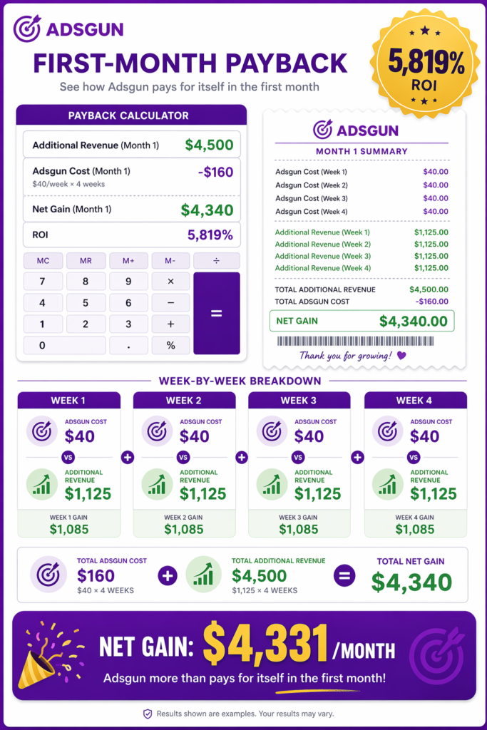 Adsgun first-month payback calculator showing $4,500 additional revenue minus 
$160 cost equals $4,340 net gain and 5,819 percent ROI for Shopify merchants 
running visible discount pricing