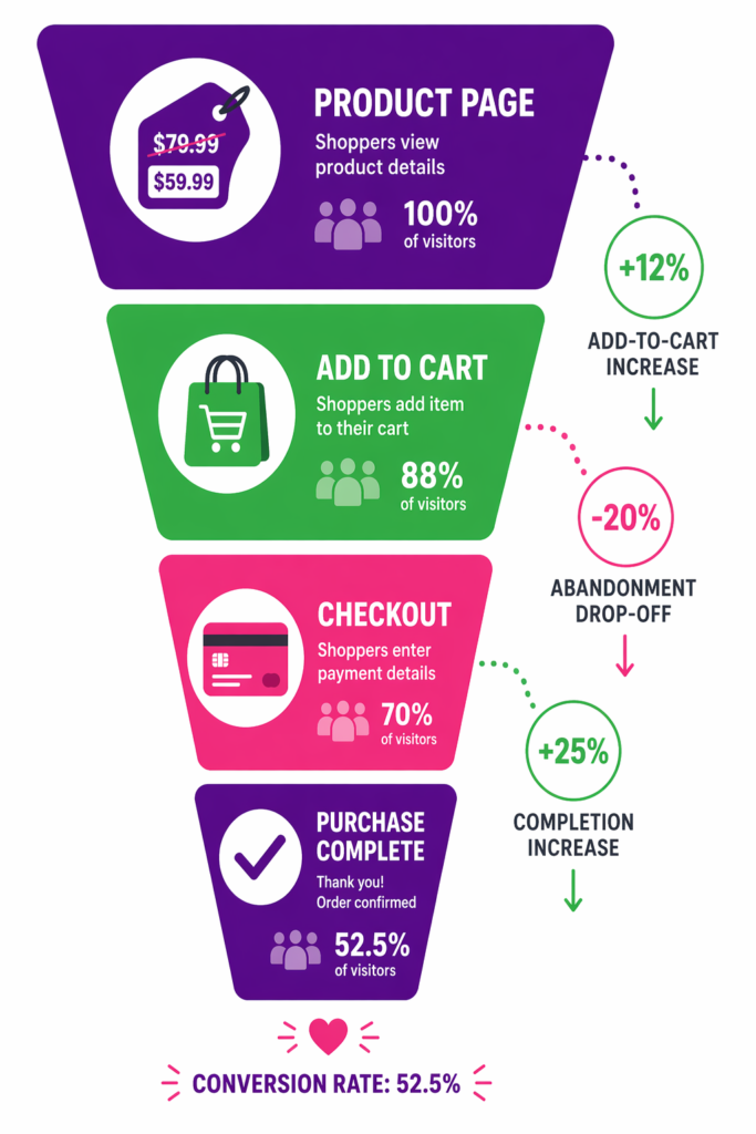 Shopify conversion funnel infographic showing how visible pricing reduces Shopify cart abandonment at each stage - from 100% of visitors on product page through 88% add-to-cart and 70% checkout to 52.5% purchase completion with 12% add-to-cart increase and 25% completion increase