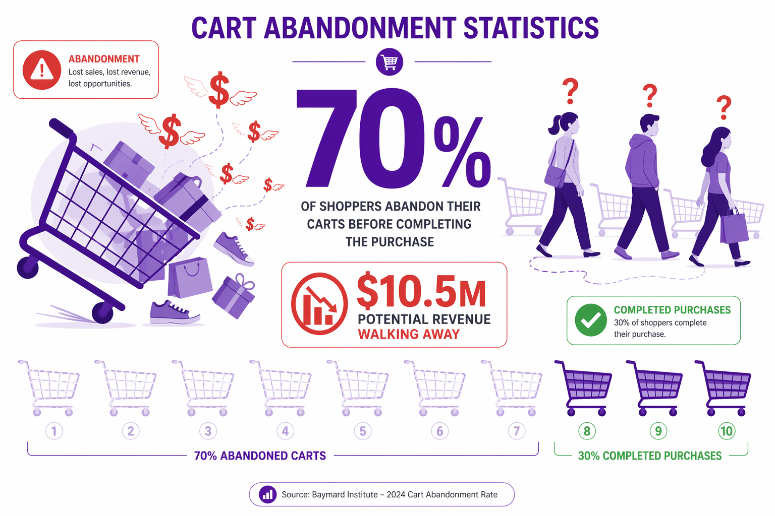 Shopify Cart Abandonment Statistics 2026: What the Data Means