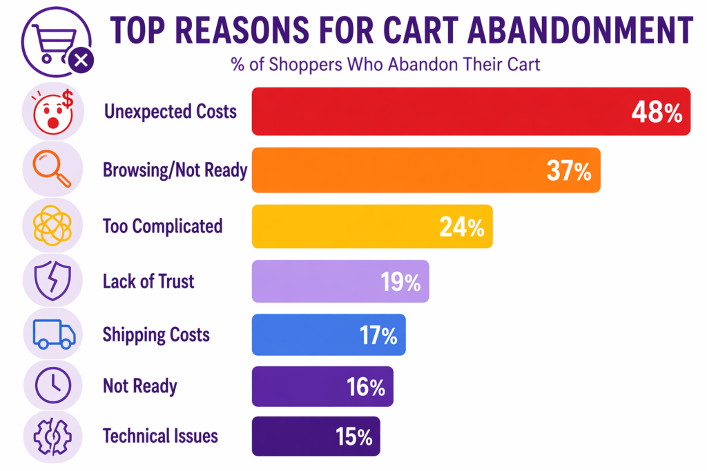 Top reasons for Shopify cart abandonment statistics 2026 bar chart showing percentage of shoppers who abandon their cart by reason, unexpected costs at 48 percent, browsing or not ready at 37 percent, too complicated checkout at 24 percent, lack of trust at 19 percent, shipping costs at 17 percent, not ready at 16 percent, and technical issues at 15 percent