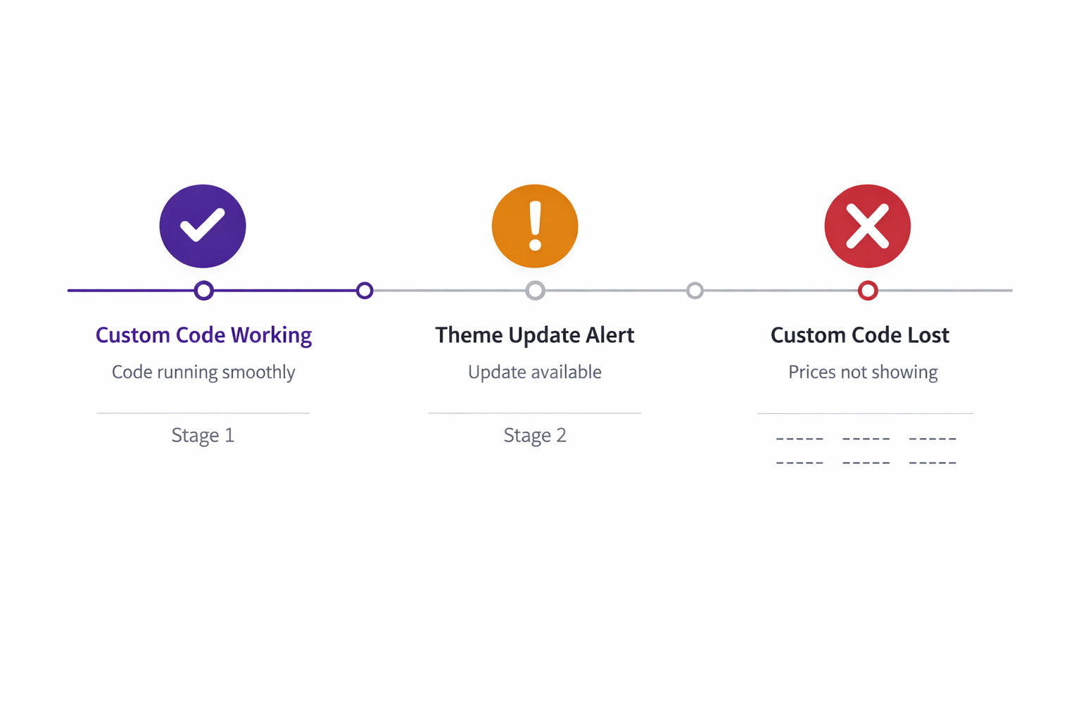 Shopify Compare at Price Not Showing After Theme Update