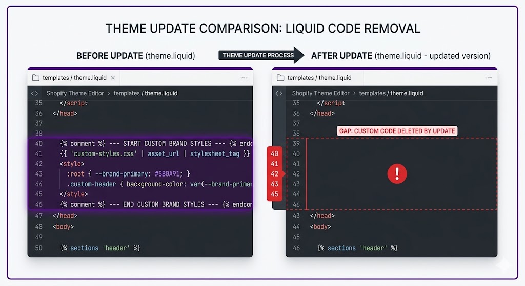 How Theme Updates Delete Your Compare at Price Code