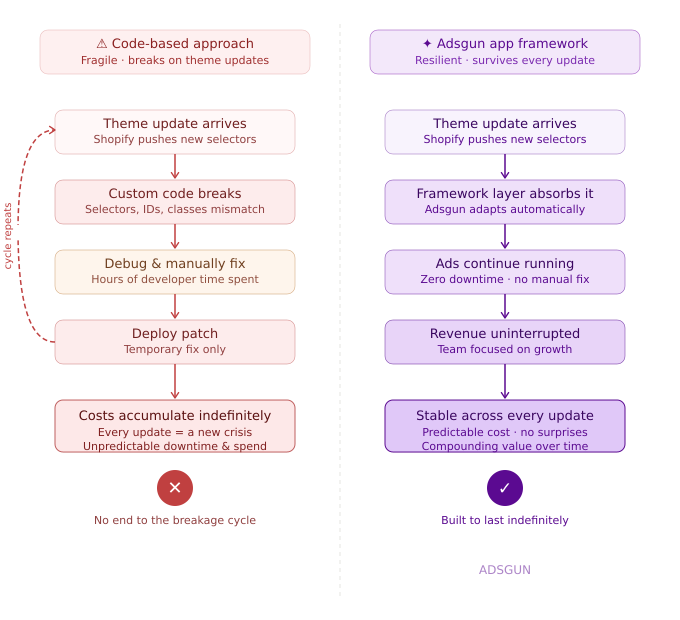 The Fix That Keeps Compare at Price Showing After Every Update
