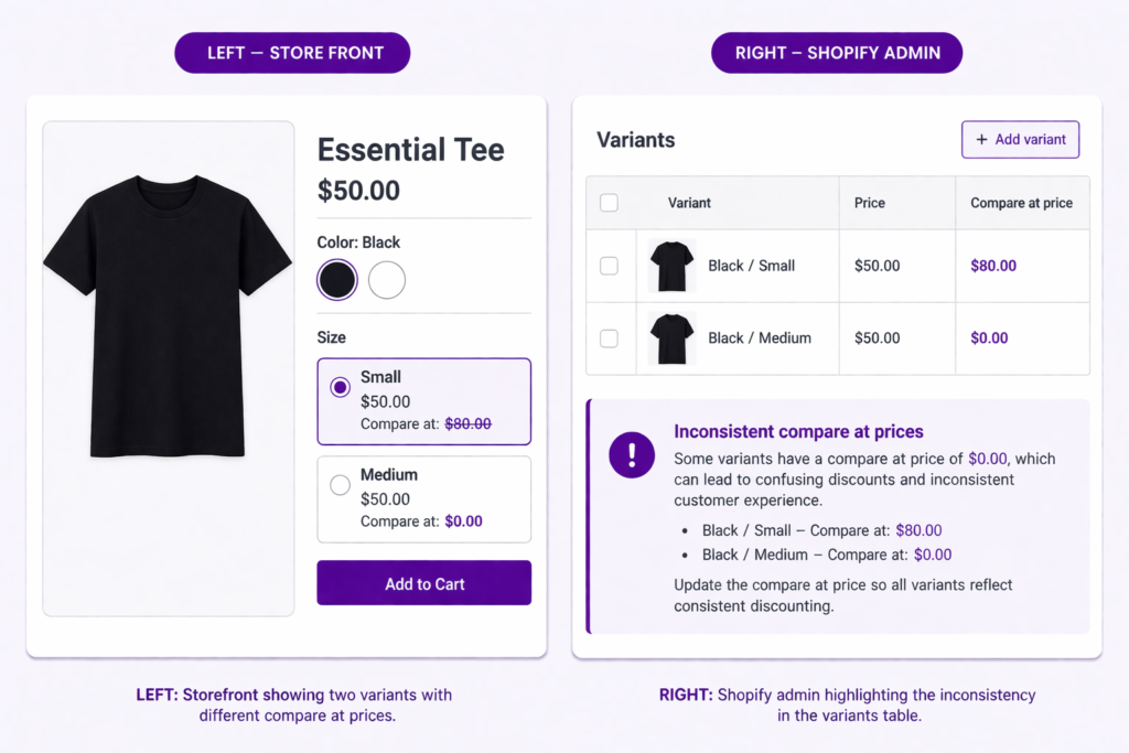 Shopify admin showing inconsistent compare at price settings for product variants