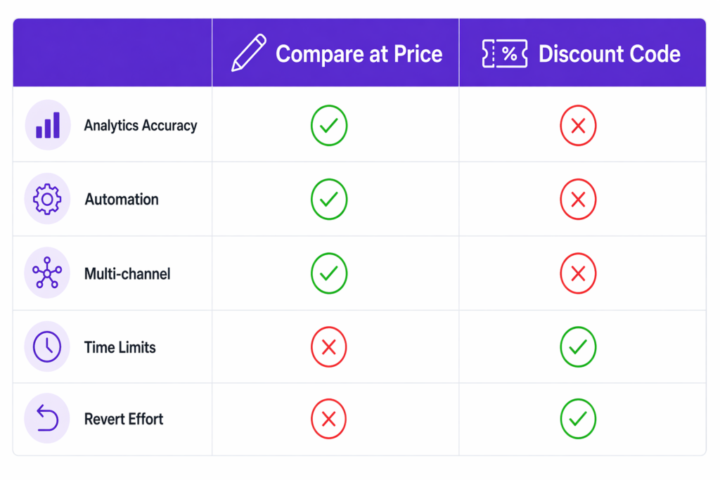 Feature comparison between compare at price and discount codes