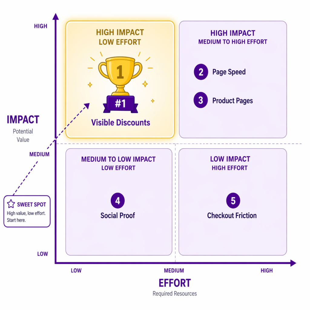 Shopify CRO impact versus effort matrix prioritization framework showing visible discounts as the number one high impact low effort sweet spot with trophy badge, page speed and product pages as high impact medium to high effort tactics, social proof as medium impact low effort, and checkout friction as low impact high effort, helping prioritize which conversion rate optimization tactics to start with