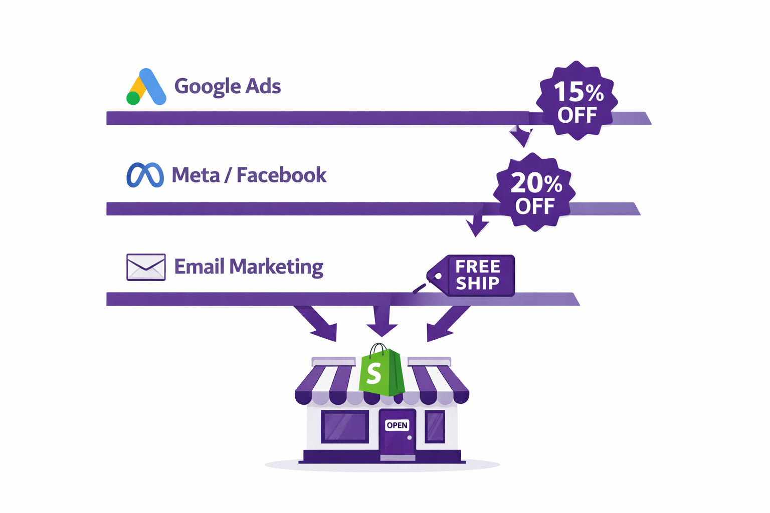 How to Run Different Promotions for Different Ad Campaigns on Shopify