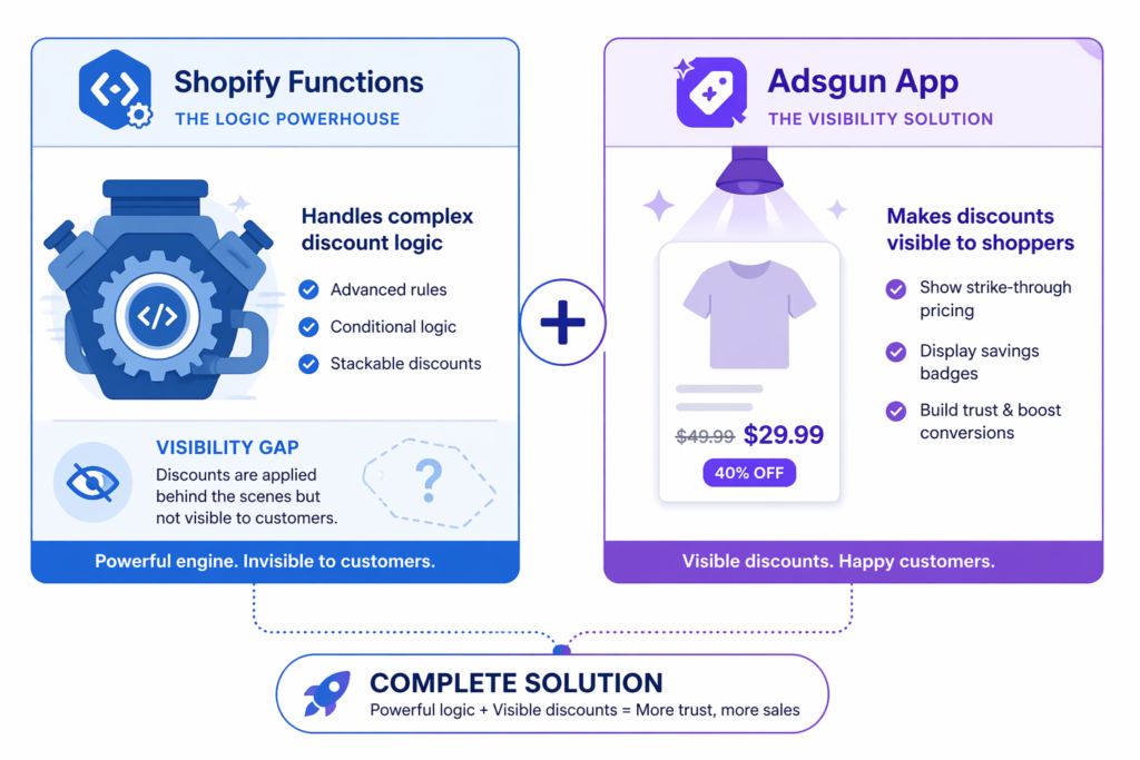 Shopify Scripts deprecation migration architecture - Shopify Functions handle complex discount logic with advanced rules conditional logic and stackable discounts but leave visibility gap where discounts are invisible to customers, while Adsgun App provides the visibility solution with strike-through pricing display savings badges and trust building, complete solution combining powerful logic with visible discounts