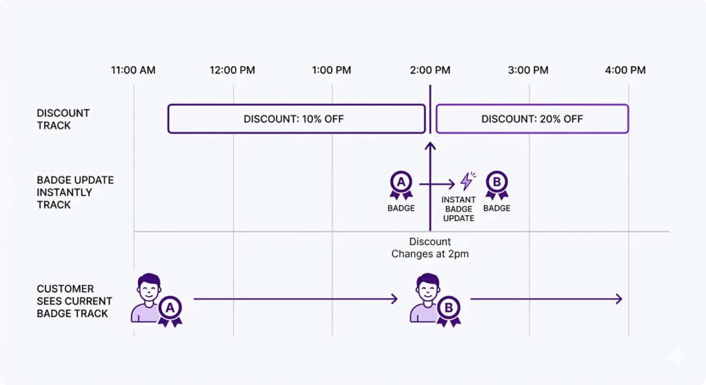 Timeline showing Shopify discount badge updating instantly when promotion changes at 2pm
