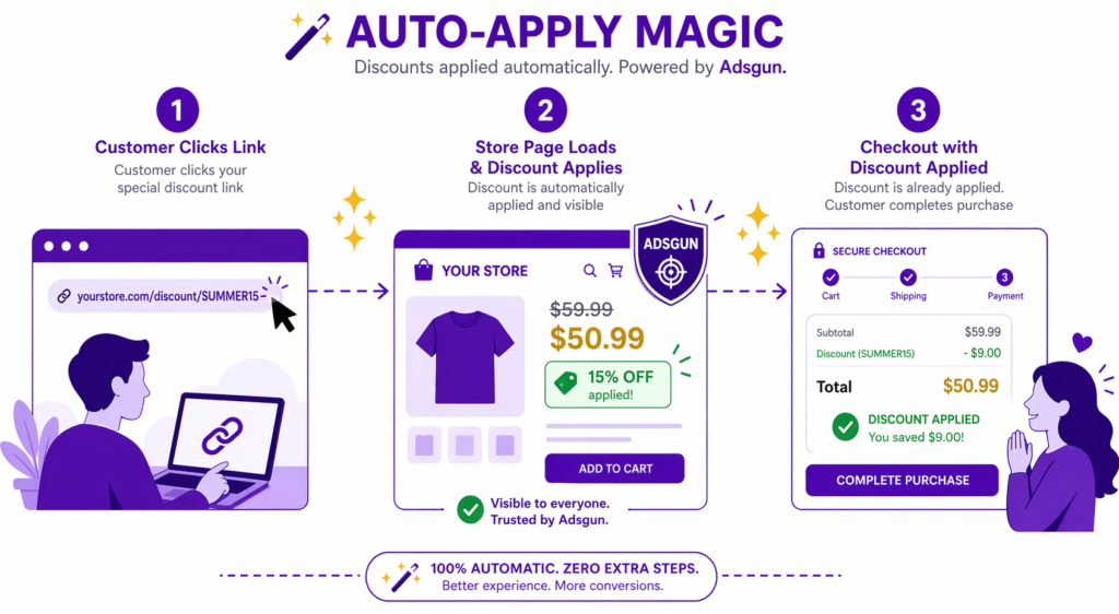 Auto-apply discount flow powered by Adsgun showing three steps: customer clicks a yourstore.com/discount/SUMMER15 link, the store page loads with a 15 percent off discount already visible on product pricing, and checkout completes with the discount automatically applied