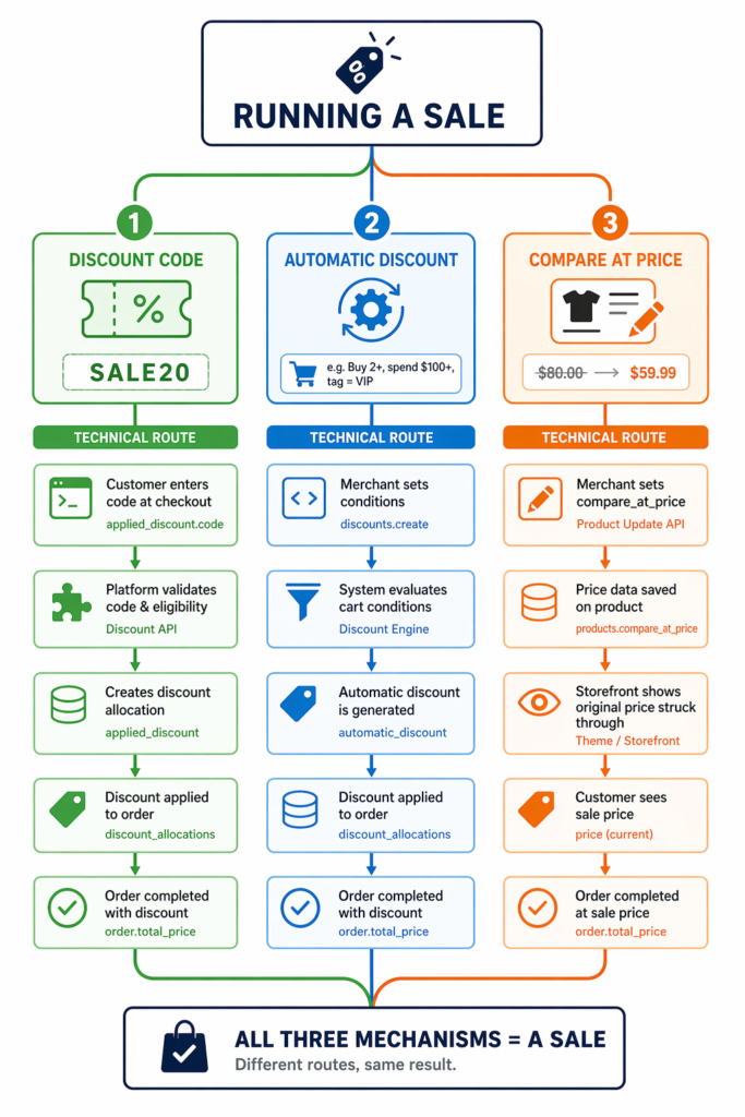 Three Shopify sale price vs discount mechanisms compared as technical workflows - discount code path requiring customer code entry validated through Discount API, automatic discount path with merchant-set conditions evaluated by Discount Engine, and compare at price path where merchant directly modifies product price field and storefront displays strikethrough, all three resulting in a completed order at sale price