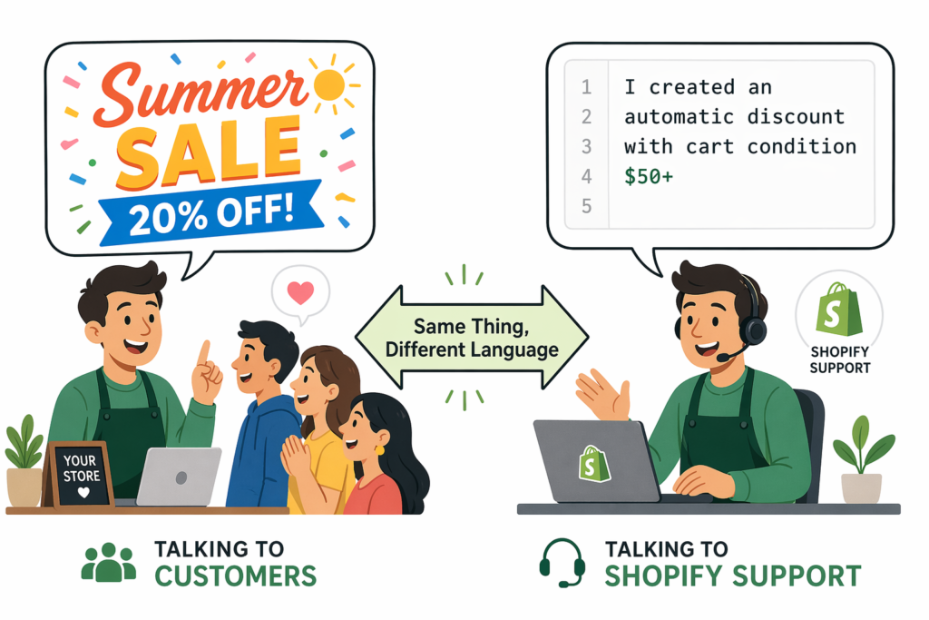 Shopify sale price vs discount terminology contextual usage - merchant uses Summer Sale 20% OFF marketing language when talking to customers but uses technical terminology like automatic discount with cart condition $50 plus when talking to Shopify support, illustrating same concept different appropriate language