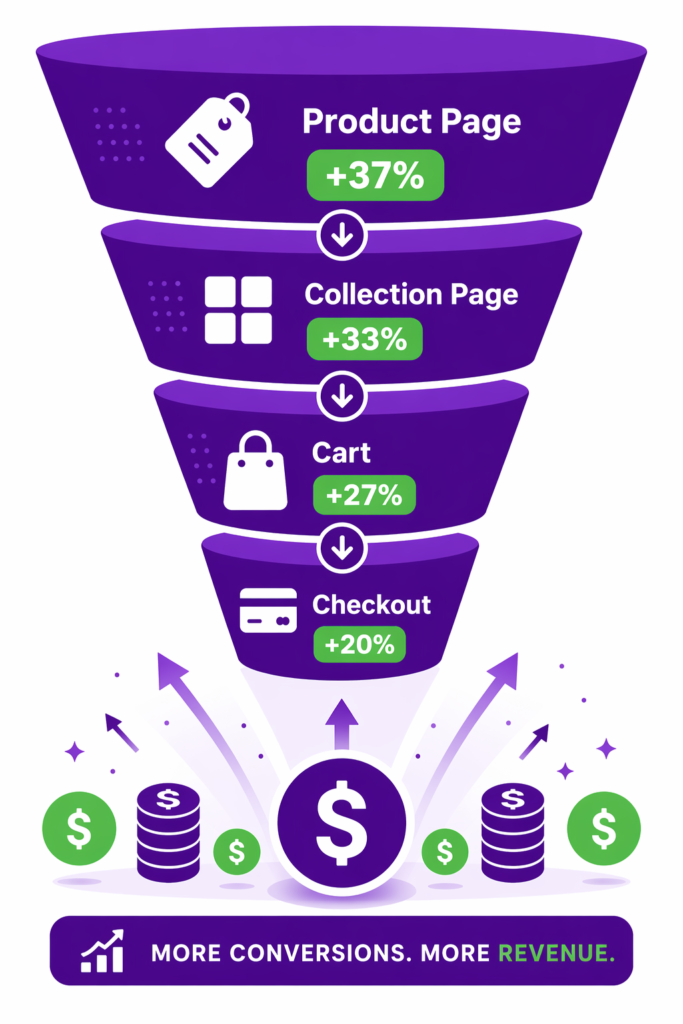 Shopify discount conversion rate funnel showing illustrative stage-by-stage lift patterns when visible discounts are added - product page lift around 37 percent from strikethrough pricing as buying signal, collection page lift around 33 percent from breadth of offer visibility, cart lift around 27 percent from itemized savings reinforcement, and checkout lift around 20 percent from no-surprise final total matching customer expectation
