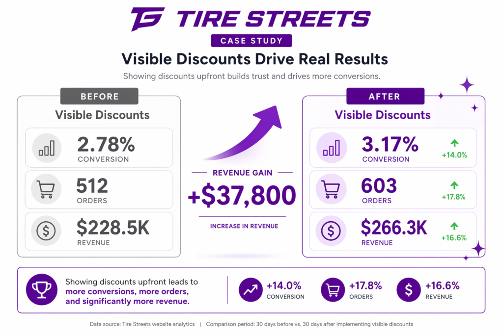 Tire Streets case study showing real shopify discount conversion rate impact - before visible discounts at 2.78 percent conversion 512 monthly orders and $228,500 monthly revenue versus after visible discounts at 3.17 percent conversion (+14%) 603 orders (+17.8%) and $266,300 revenue (+16.6%), revenue gain of $37,800 from same traffic with same discount only changing the visibility layer over a 30-day measurement window