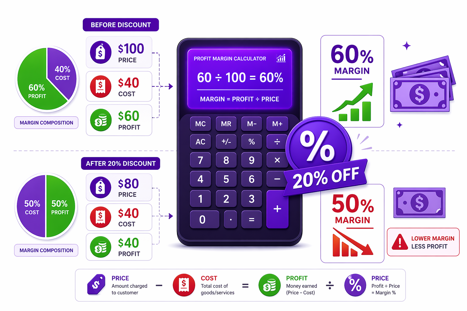 How Shopify Discounts Affect Your Profit Margins (With Numbers)