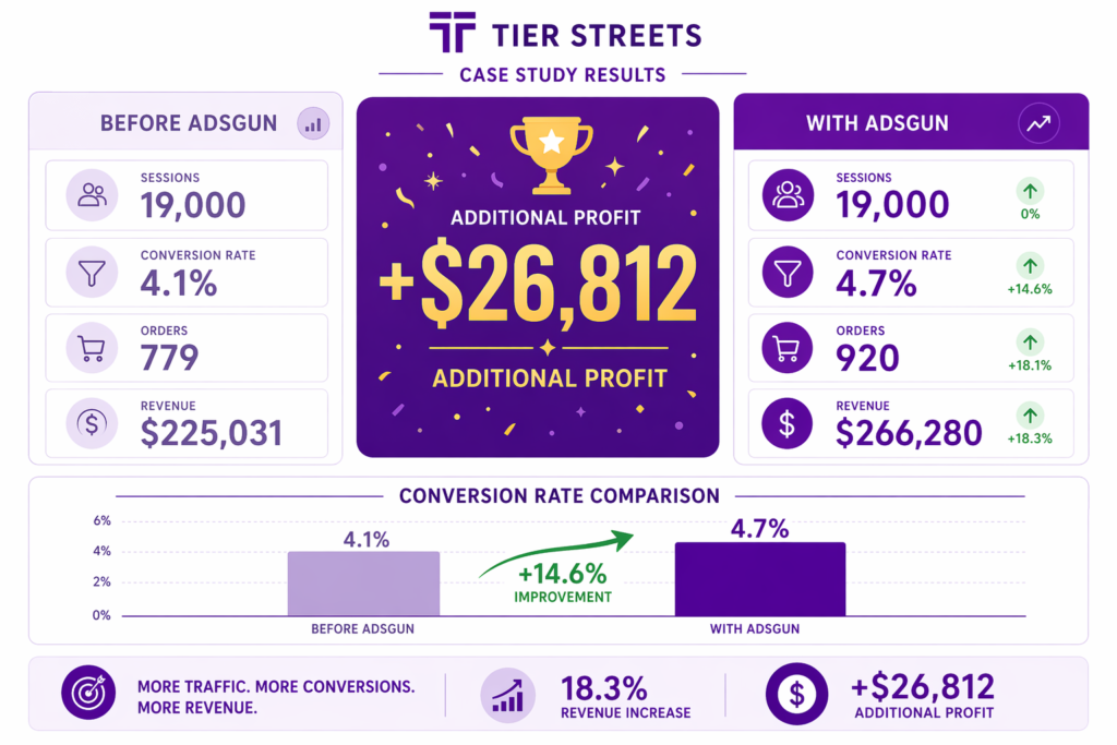 Tier Streets conversion and profit results with visible discounts