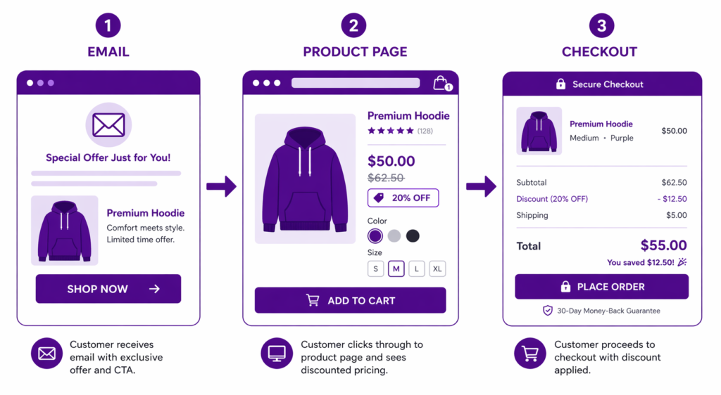 Three-step Shopify email discount flow: customer receives email offer, views product page with discounted price, and completes checkout with auto-applied discount