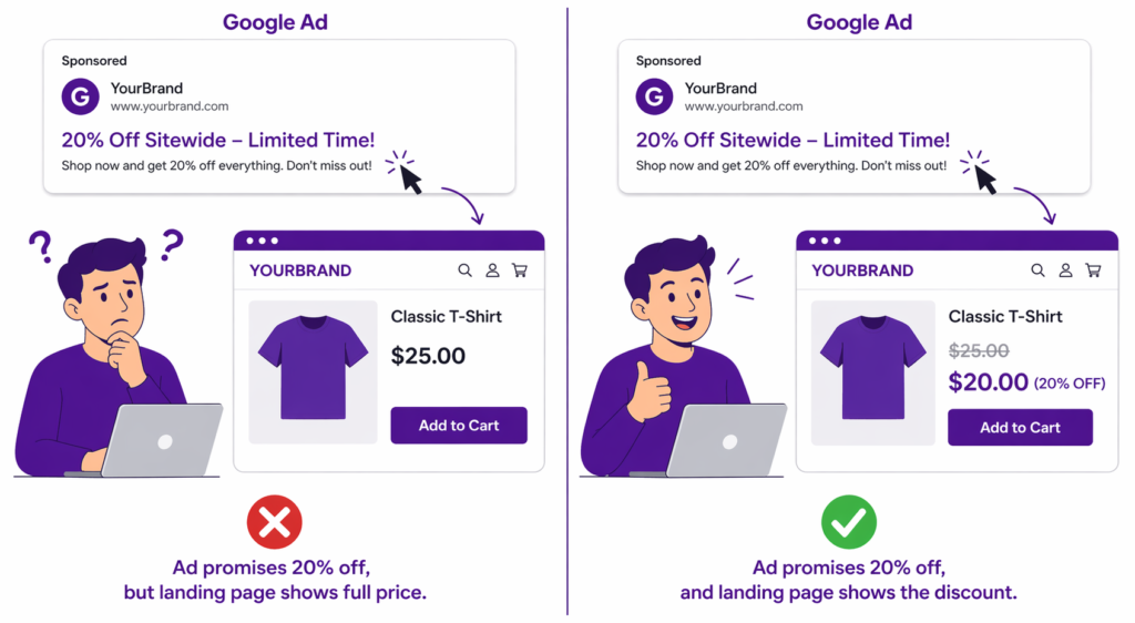 Google Ad promising 20 percent off compared to two Shopify landing page experiences - confused customer sees full 25 dollar price with broken promise versus happy customer sees matched Shopify Google Ads discount with 25 dollar crossed out and 20 dollar visible