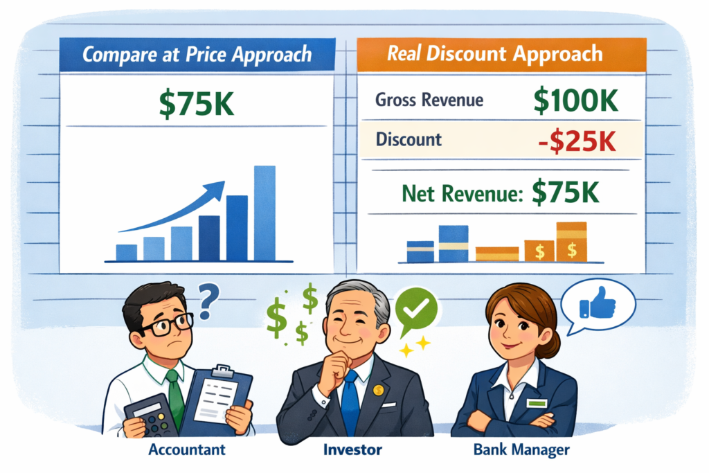Financial reporting difference between compare at price and real discounts