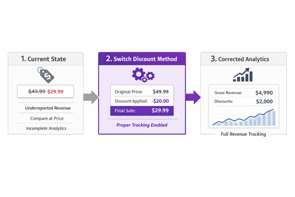Process to fix revenue analytics by switching to real discounts