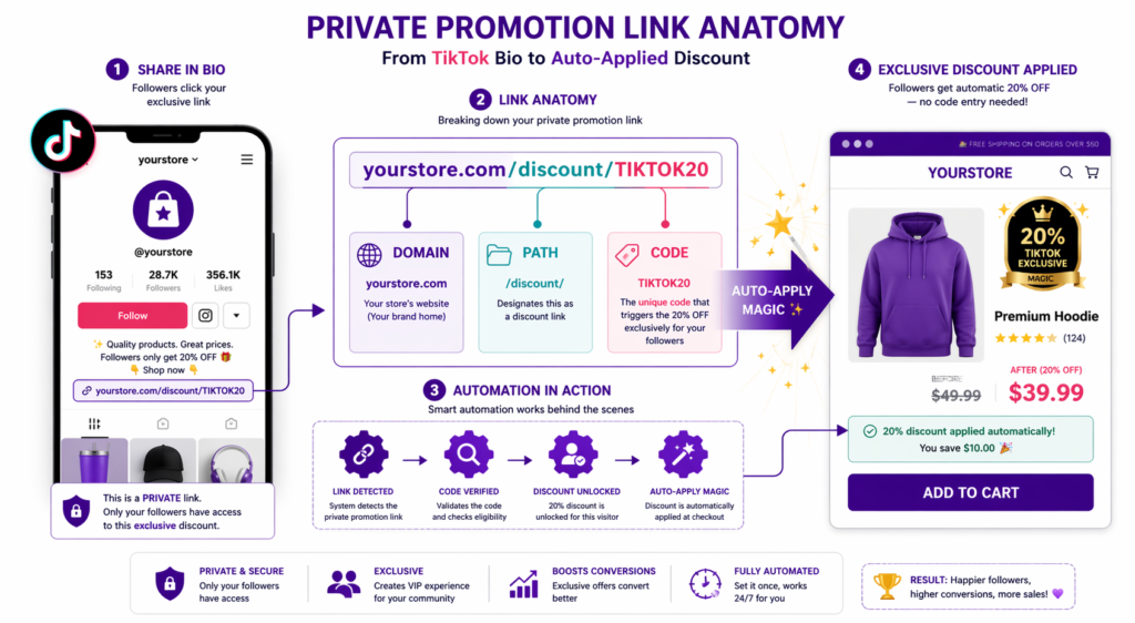 Diagram breaking down a Shopify private promotion link from a TikTok bio click, through domain, path, and code components, to an auto-applied 20% discount on a Premium Hoodie product page